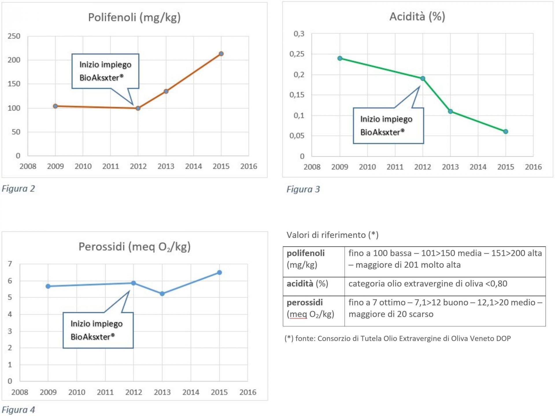 Tabelle-risultati-BioAksxter-olivicoltura-polifenoli-acidit-perossidi-opinioni.jpg