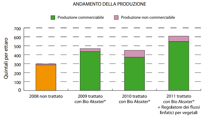 Andamento-della-produzione-melicoltura-BioAksxter.png