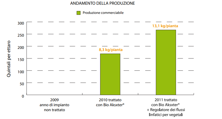 andamento-produzione-melicoltura-Cuneo-risultati-BioAksxter.png